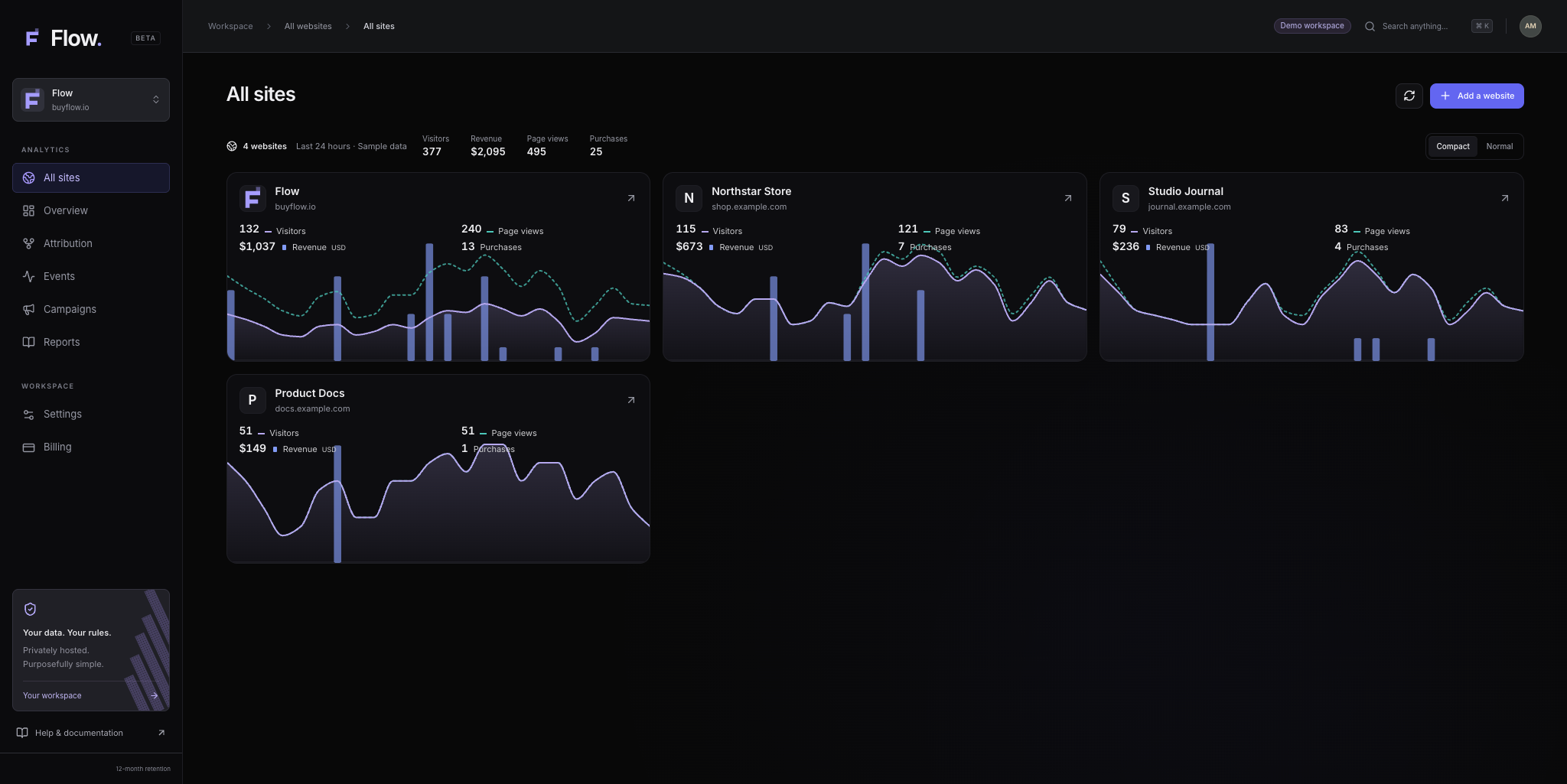Flow All sites dashboard showing four sample websites, visitors, revenue, page views, purchases, and trend charts.