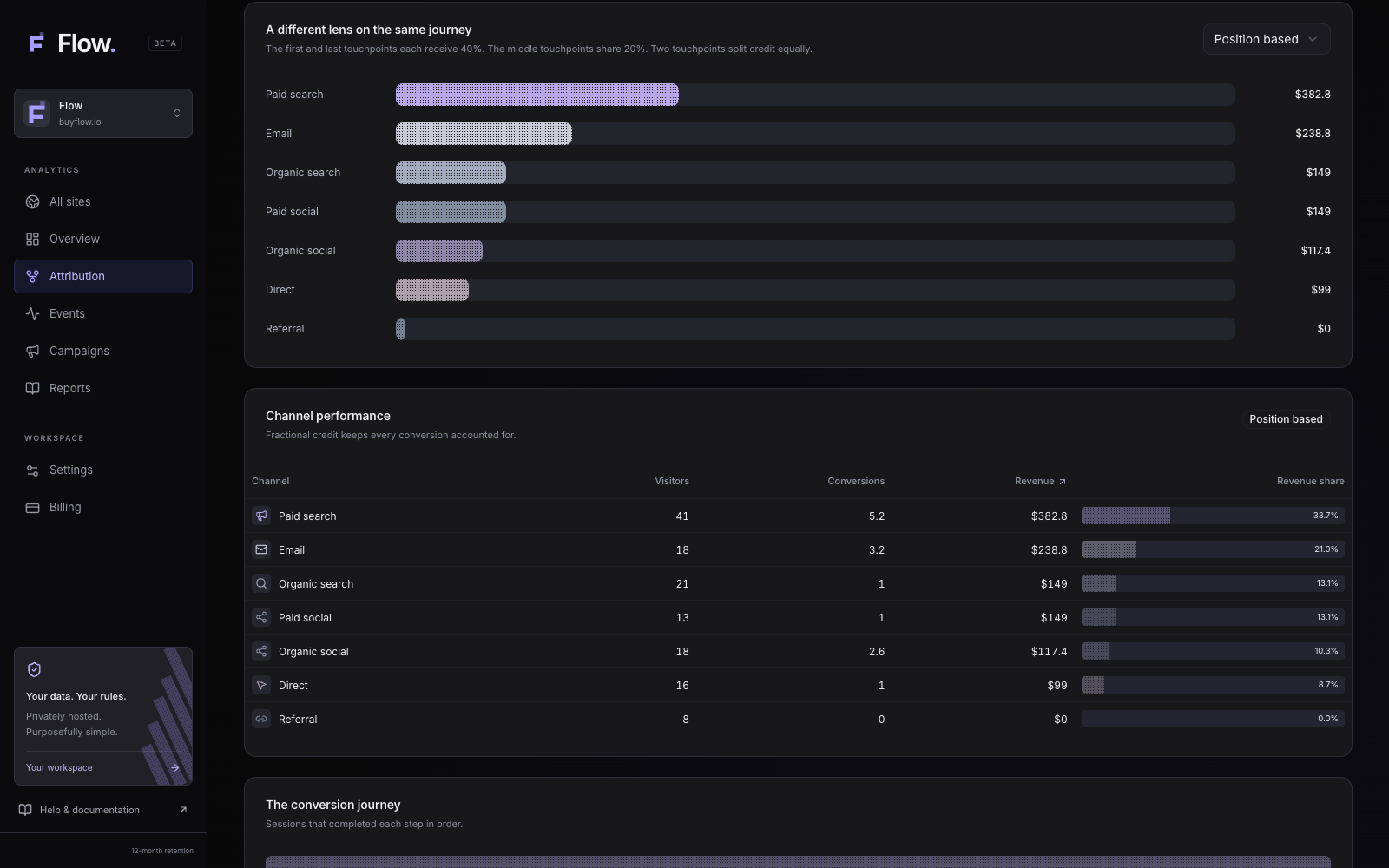 Flow demo attribution report with sample revenue by channel under the position-based model.